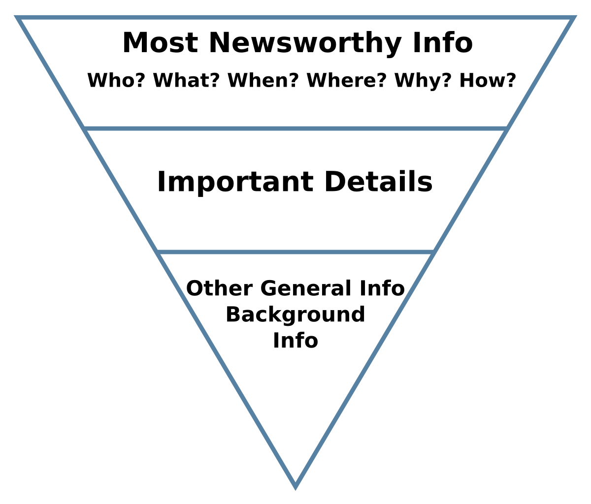 inverted pyramid